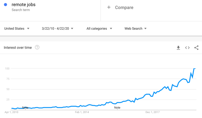 Desktop remote%2bjobs%2b %2bgoogle%2btrends